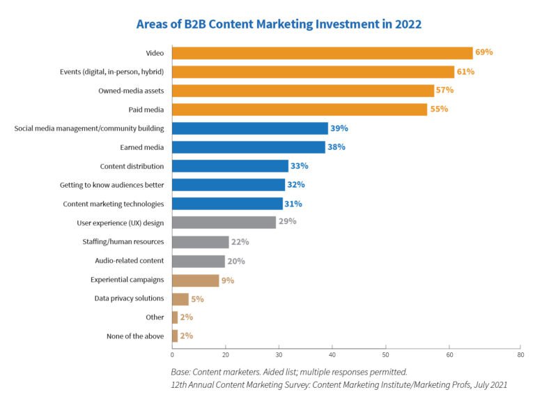 SEO - Content is still king in 2022